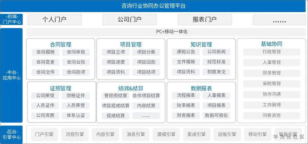 主题:1158 帖子:11255因此,咨询行业企业信息化管理,需要以"项目"为