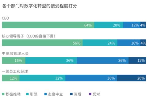 报告剖析中国企业数字化转型成败关键 原来这些企业更容易成功