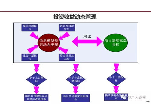 管理 龙湖企业管理与运营精细化管理