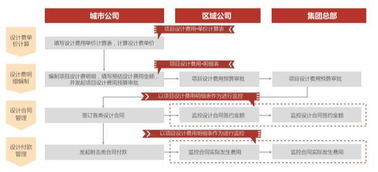 公司大了设计怎么管 g 集团设计管理信息化建设经验分享