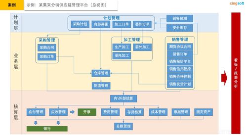 星指针 用计划链贯穿供应链的智能体系平台