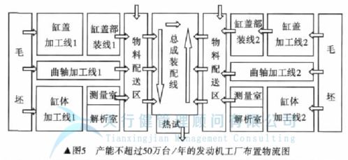 精益企业管理,发动机工厂 如何实现工厂 精益化设计