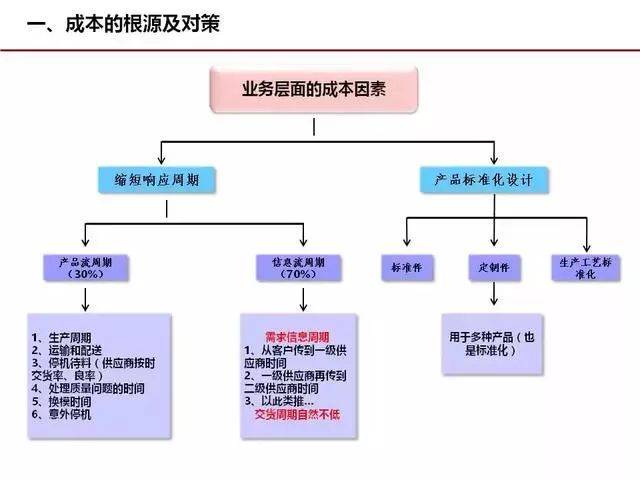 几张图解释企业所有的成本管理