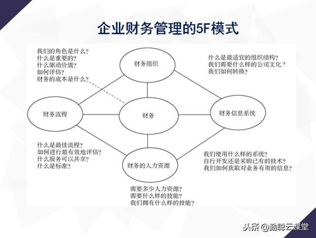 企业财务工具:模式 利润 成本 内控 预算 财务管理系统应用图解